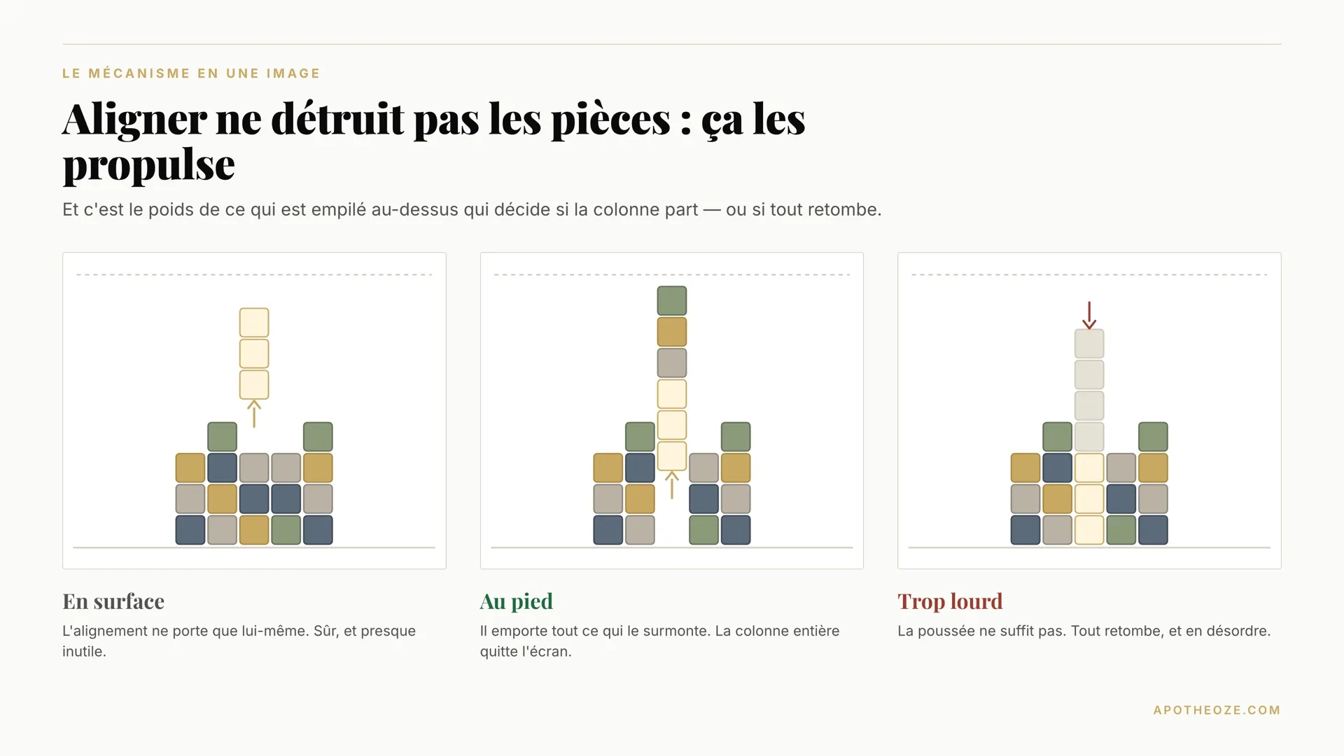 Trois plateaux côte à côte montrant les trois issues d'un alignement : en surface il ne porte que lui-même, au pied la colonne entière décolle, sous une pile trop haute tout retombe.