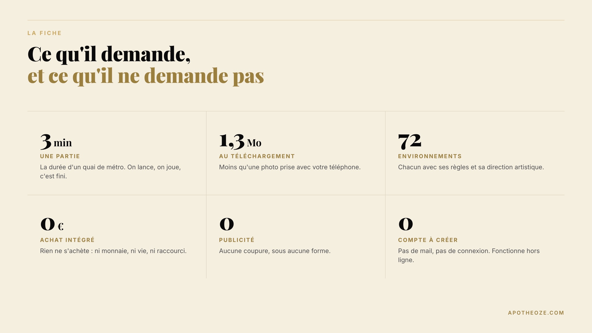 Fiche en six chiffres : trois minutes par partie, 1,3 Mo au téléchargement, 72 environnements, zéro euro d'achat intégré, zéro publicité, zéro compte à créer.